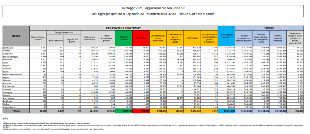 Coronavirus in Italia, il bollettino del 14 maggio 7.567 nuovi casi